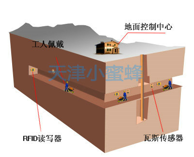 天津小蜜蜂rfid煤矿人员定位系统解决方案