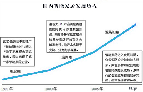 解读智能家居的前世今生