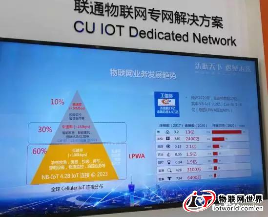 nb-iot三雄爭霸:電信模組成本將與2g相當 聯通欲引導全頻規模化