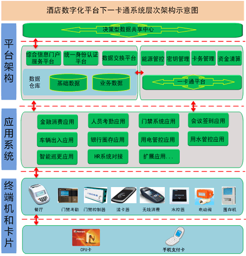 酒店一卡通系统_物联网产品_物联网世界